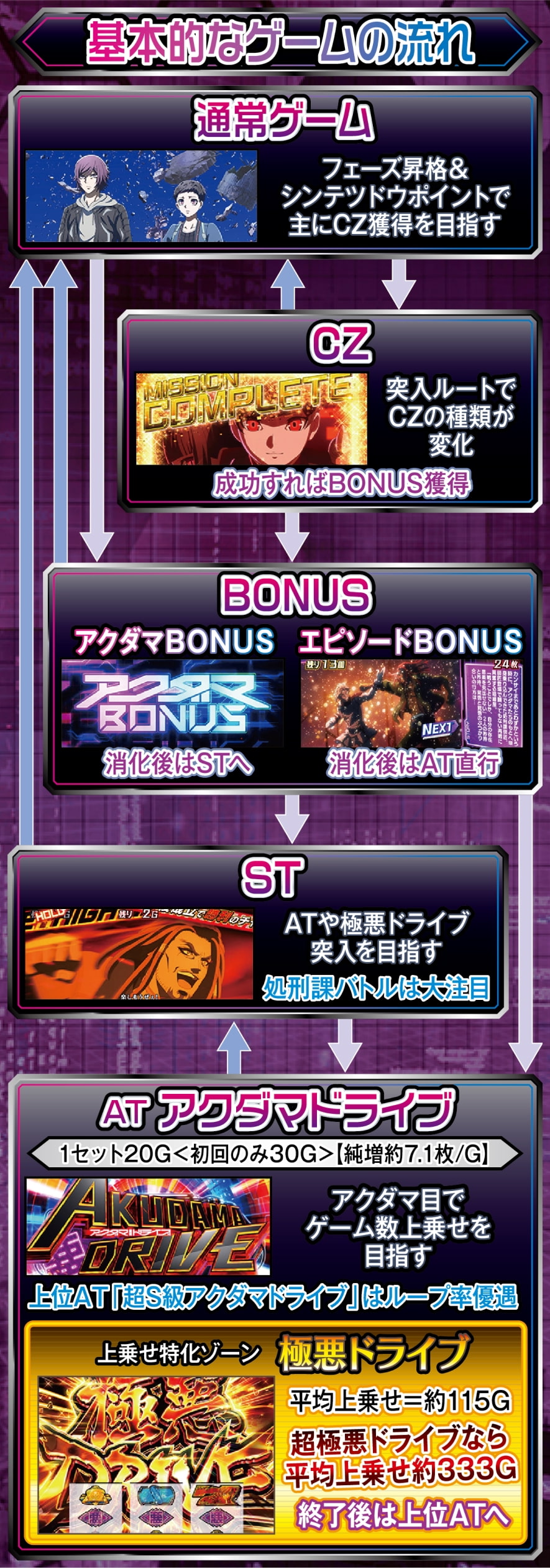 Lアクダマドライブ 解説動画／ゲームフロー ゲームフロー