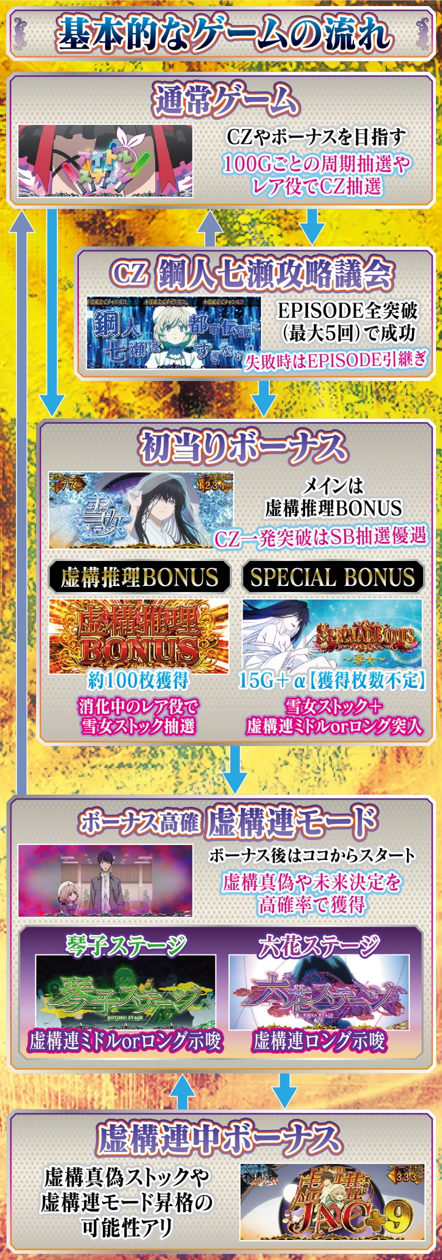 L虚構推理 解説動画／ゲームフロー ゲームフロー