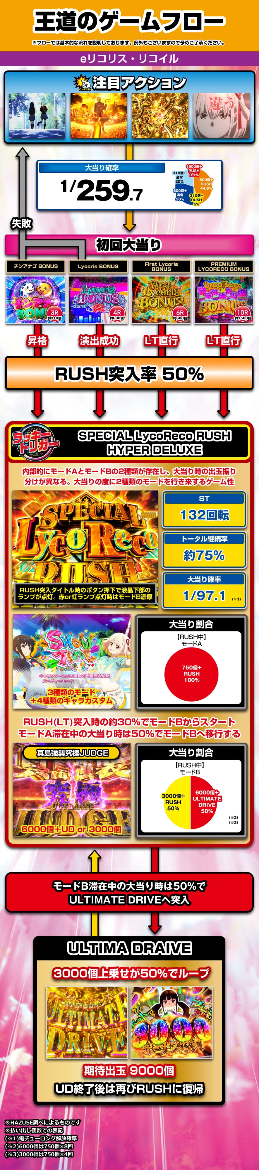 eリコリス・リコイル 解説動画／ゲームフロー ゲームフロー