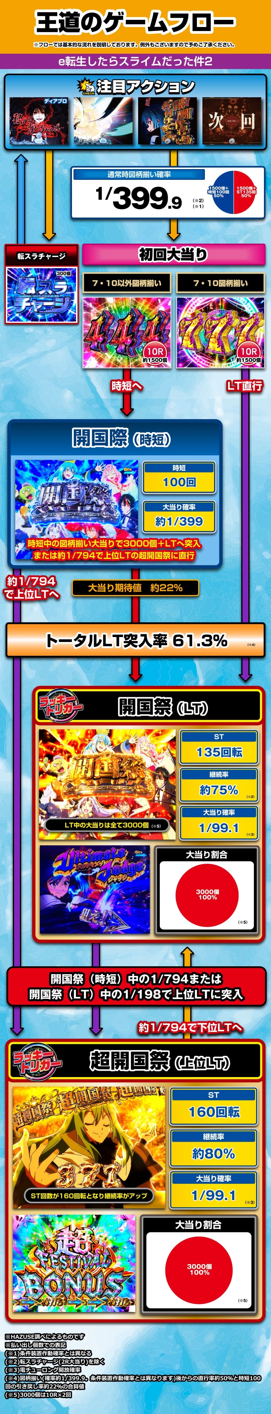 e転生したらスライムだった件2 解説動画／ゲームフロー ゲームフロー