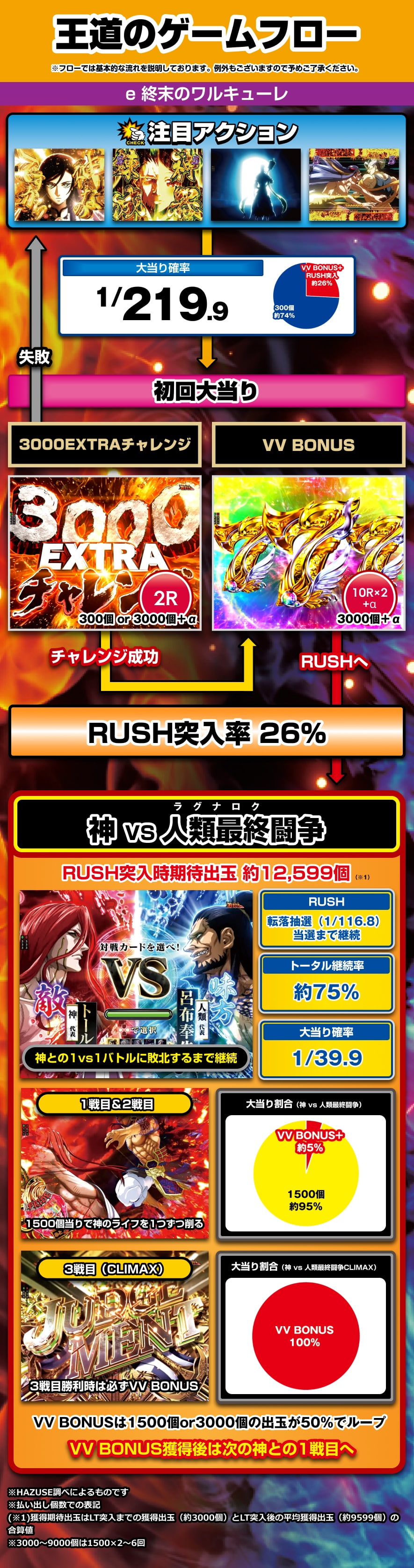 e 終末のワルキューレ 解説動画／ゲームフロー ゲームフロー