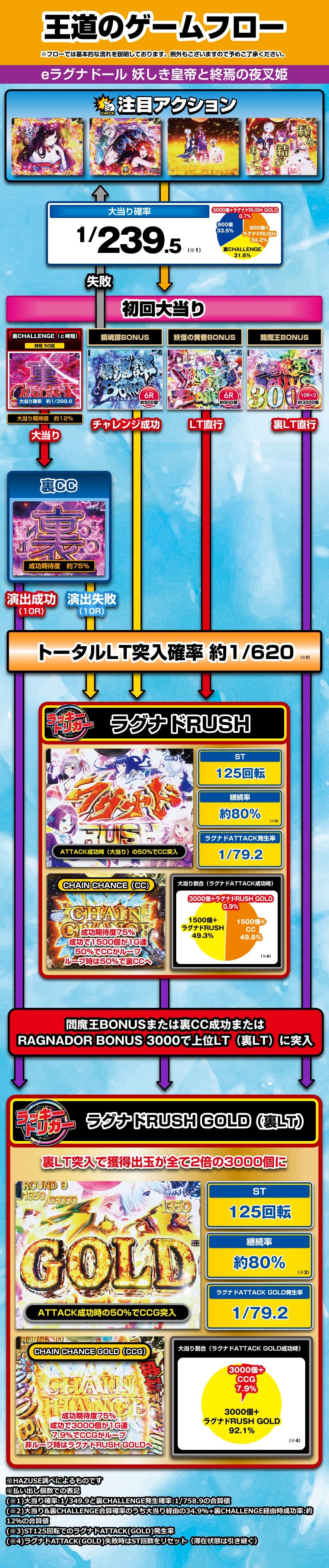 eラグナドール 妖しき皇帝と終焉の夜叉姫 解説動画／ゲームフロー ゲームフロー