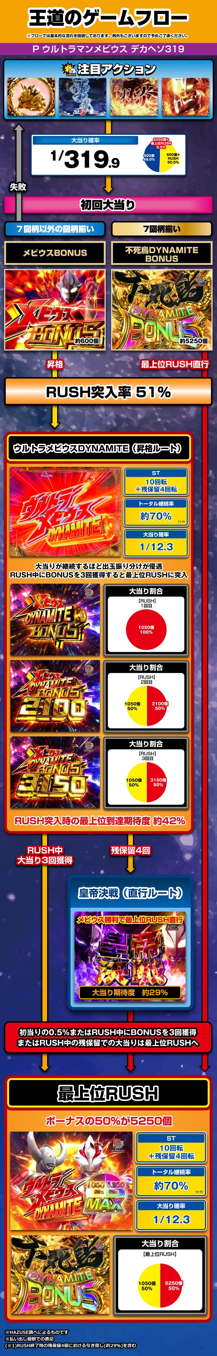 P ウルトラマンメビウス デカヘソ319 解説動画／ゲームフロー ゲームフロー