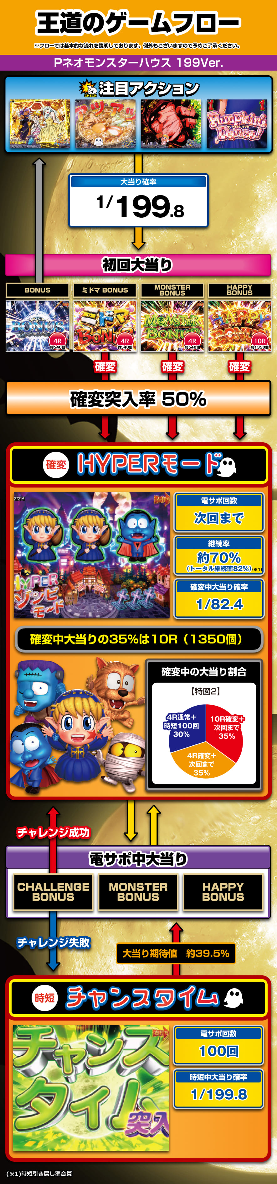 P NEOモンスターハウス 199Ver. 解説動画／ゲームフロー ゲームフロー