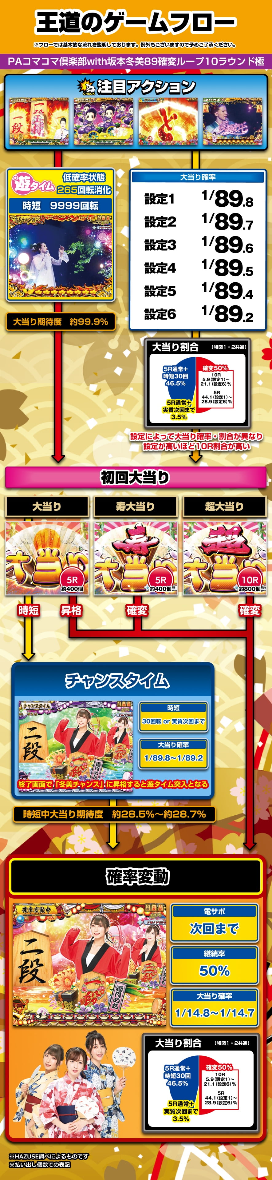 PAコマコマ倶楽部with坂本冬美89確変ループ10ラウンド極 解説動画／ゲームフロー ゲームフロー