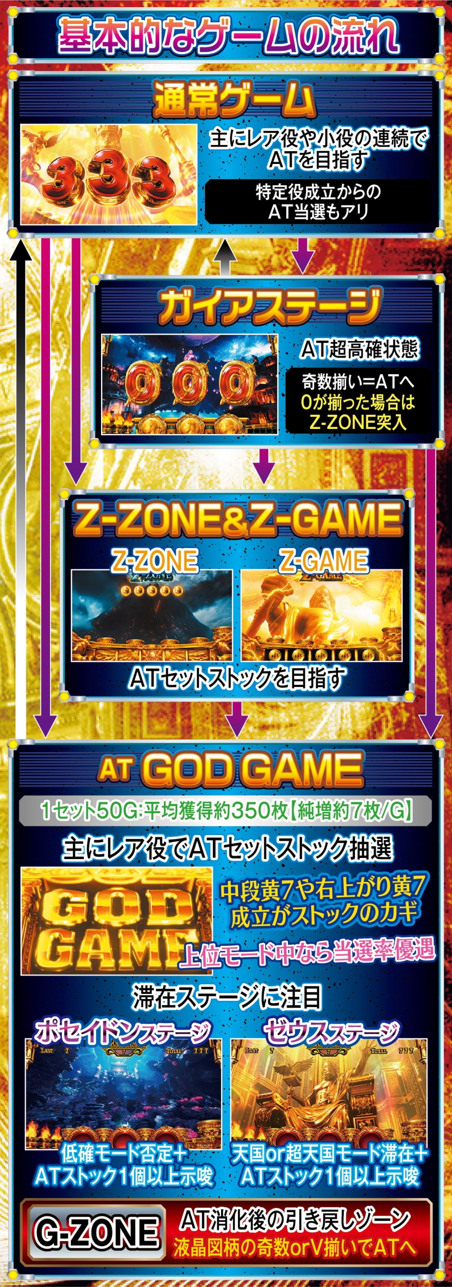 スマスロ ミリオンゴッド-神々の軌跡- 解説動画／ゲームフロー ゲームフロー