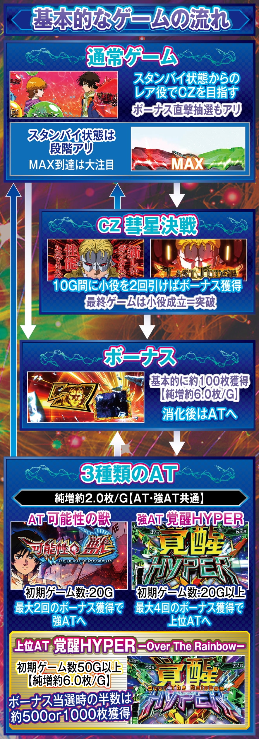 Lパチスロ 機動戦士ガンダムユニコーン 覚醒DRIVE 解説動画／ゲームフロー ゲームフロー