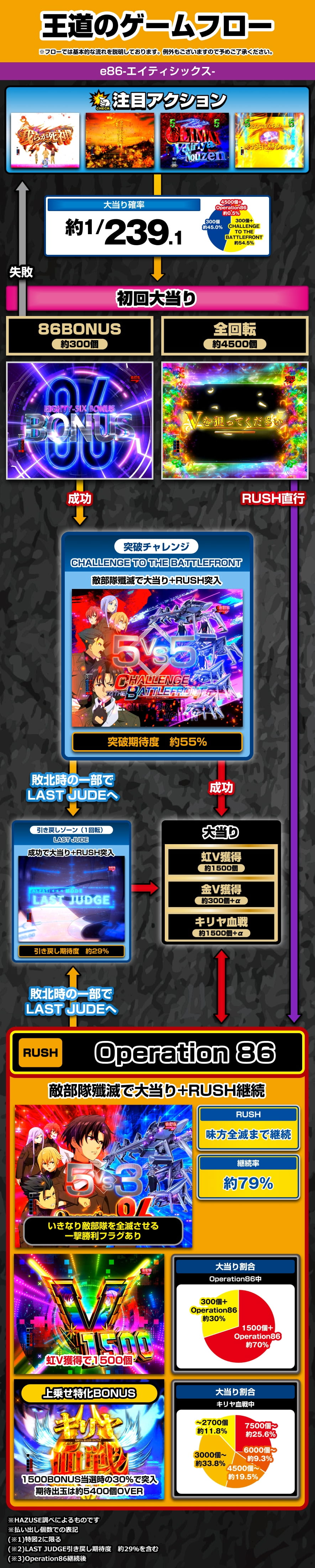 e86-エイティシックス- 解説動画／ゲームフロー ゲームフロー