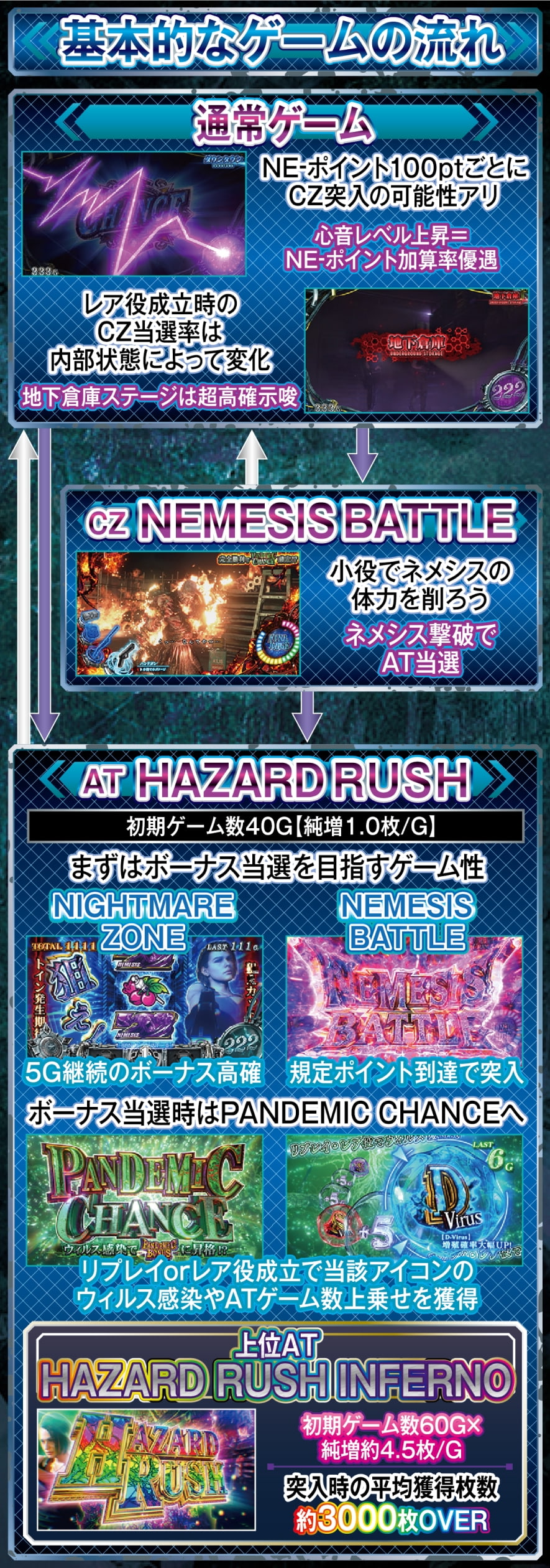 スマスロ バイオハザードRE:3 解説動画／ゲームフロー ゲームフロー
