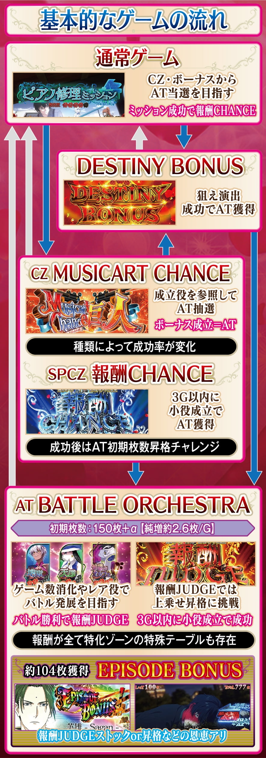 Lタクトオーパス デスティニー 解説動画／ゲームフロー ゲームフロー