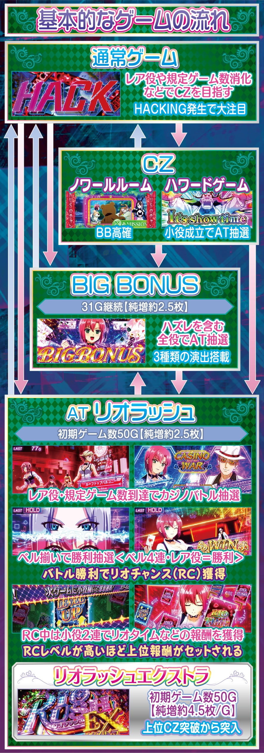 スマスロスーパーリオエース2 解説動画／ゲームフロー ゲームフロー