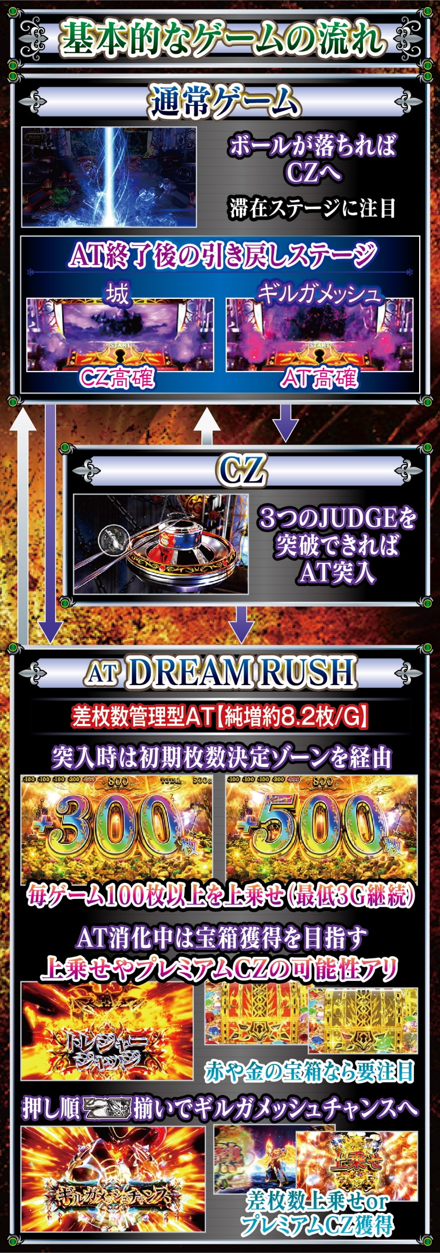 スマスロ ビッグドリーム THE GOLDEN PUSHER 解説動画／ゲームフロー ゲームフロー