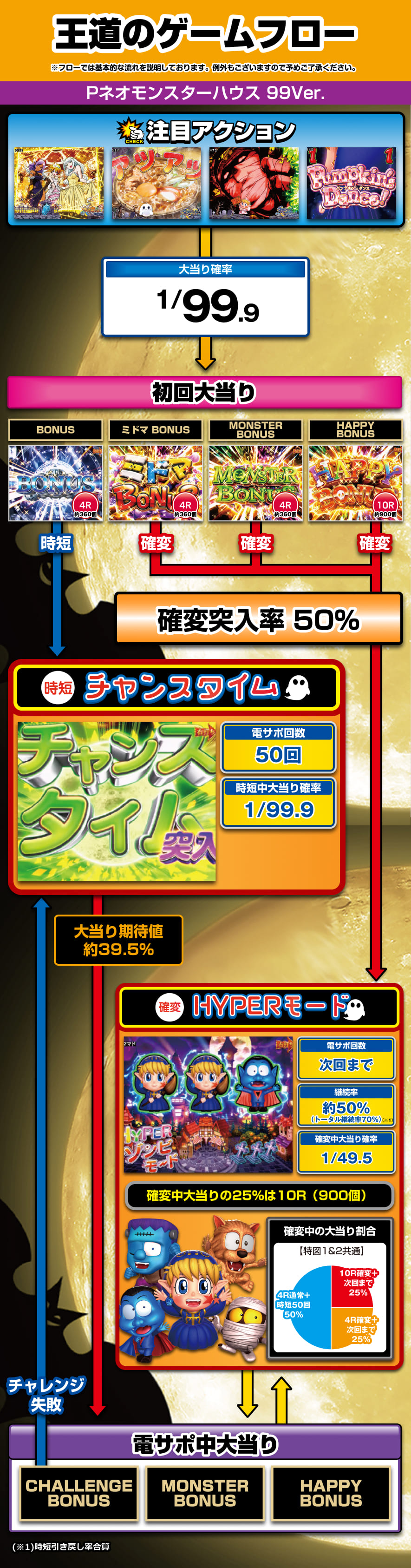 P NEOモンスターハウス 99Ver. 解説動画／ゲームフロー ゲームフロー