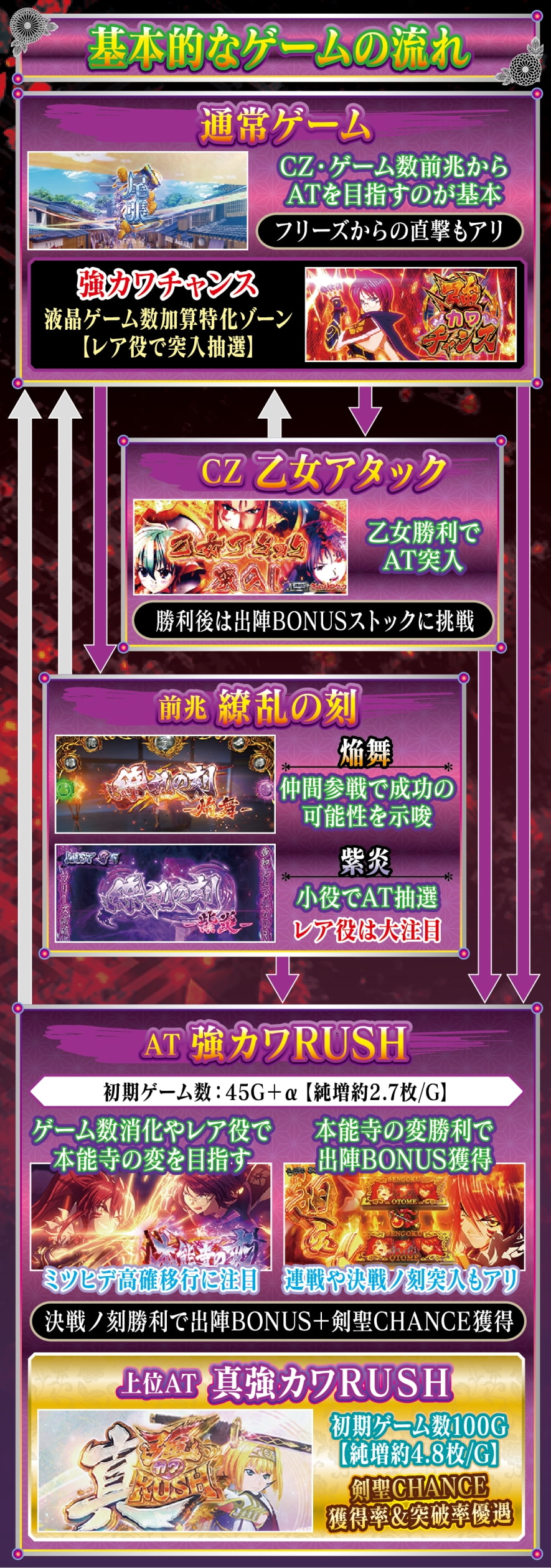 L戦国乙女5 業火を穿つ宿焔の双刃 解説動画／ゲームフロー ゲームフロー