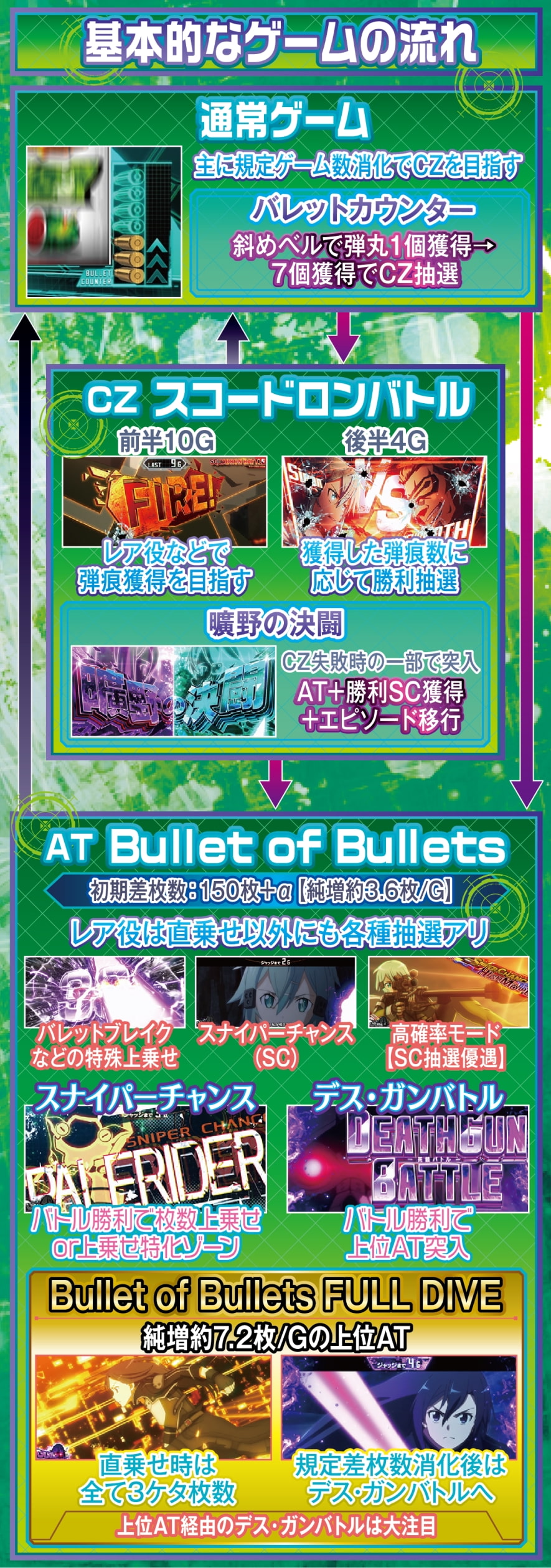 スロット ソードアート・オンラインⅡ 解説動画／ゲームフロー ゲームフロー
