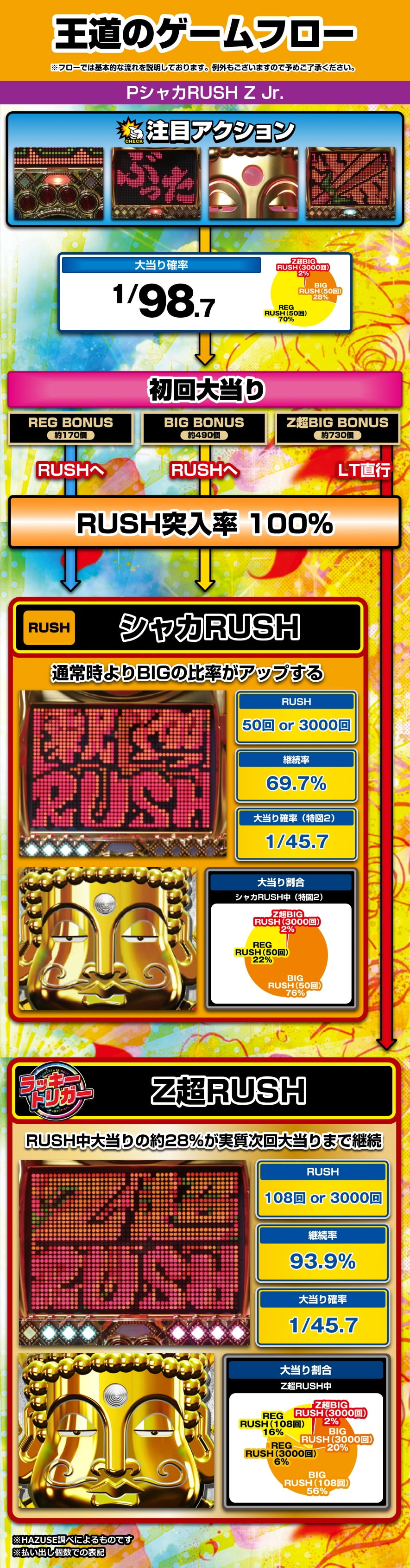 PシャカRUSH Z Jr. 解説動画／ゲームフロー ゲームフロー