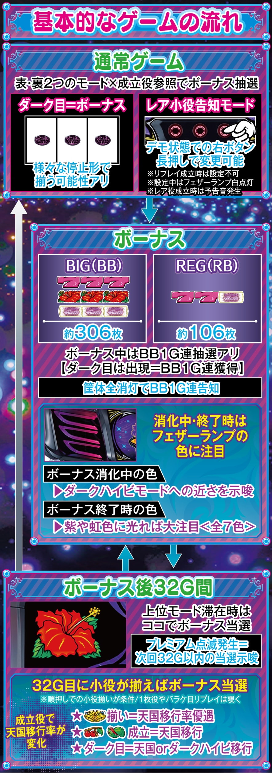 スマート沖スロダークハイビ 解説動画／ゲームフロー ゲームフロー
