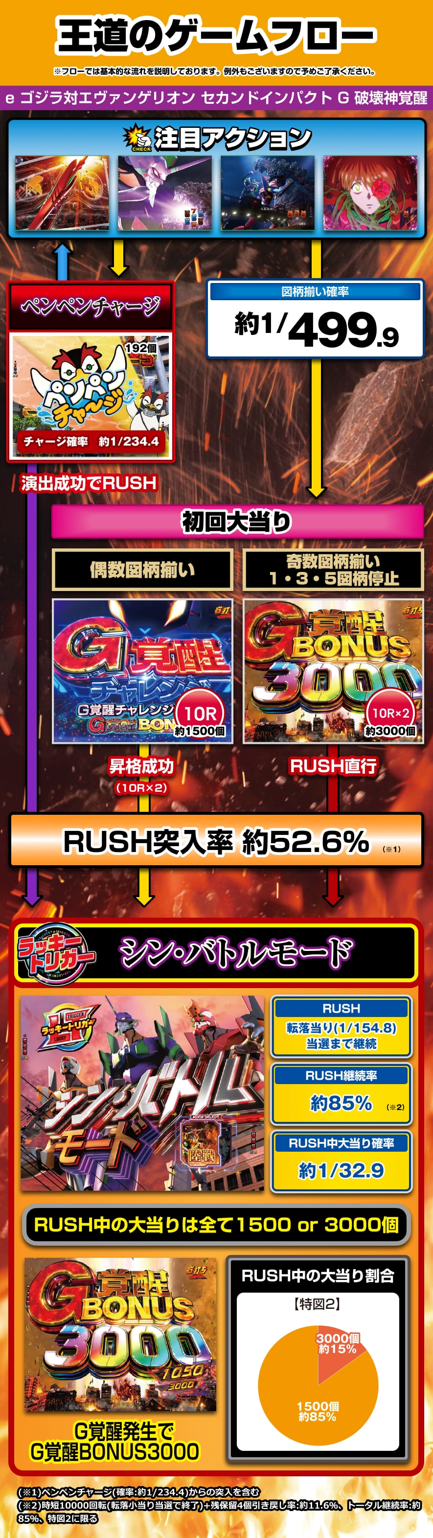 e ゴジラ対エヴァンゲリオン セカンドインパクト G 破壊神覚醒 解説動画／ゲームフロー ゲームフロー