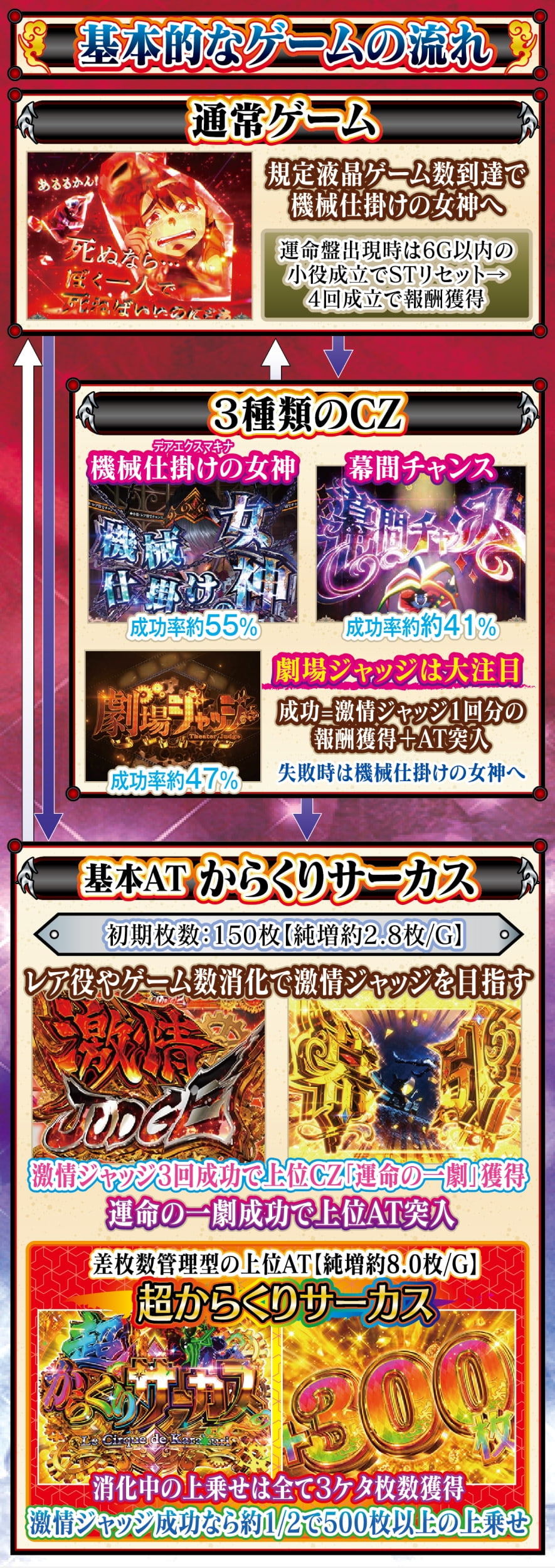 Lパチスロ からくりサーカス2 解説動画／ゲームフロー ゲームフロー