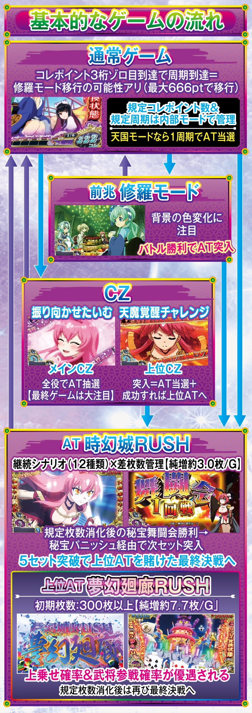 戦国コレクション6 解説動画／ゲームフロー ゲームフロー