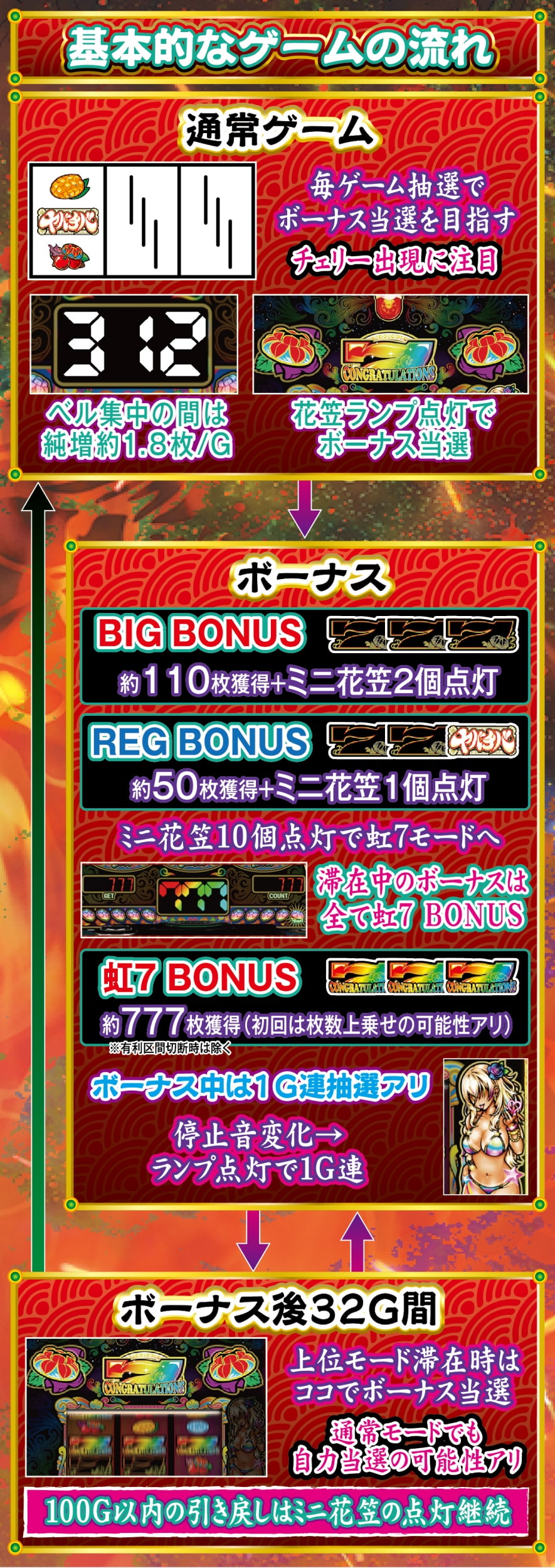 ヤバチバ 解説動画／ゲームフロー ゲームフロー