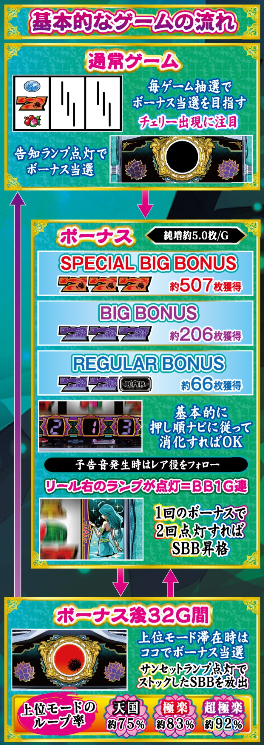 ローティス 解説動画／ゲームフロー ゲームフロー