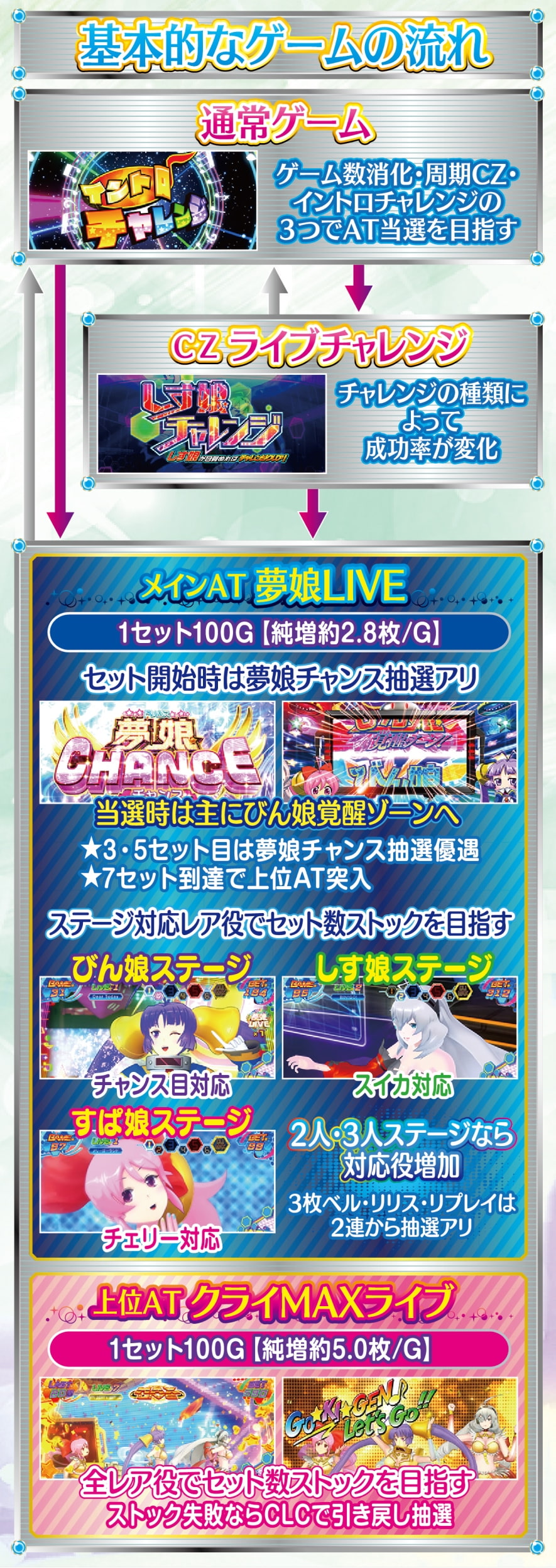 Lすーぱぁびん娘 解説動画／ゲームフロー ゲームフロー