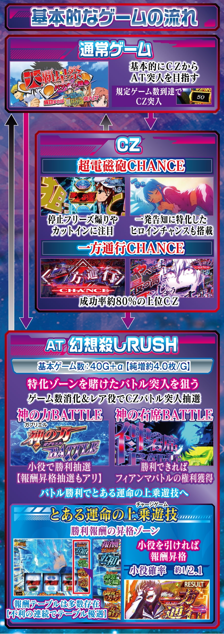 スマスロ とある魔術の禁書目録2 解説動画／ゲームフロー ゲームフロー