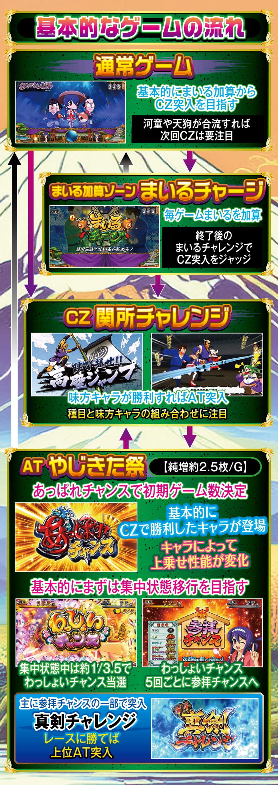 スマスロ やじきた道中記参る! 解説動画／ゲームフロー ゲームフロー
