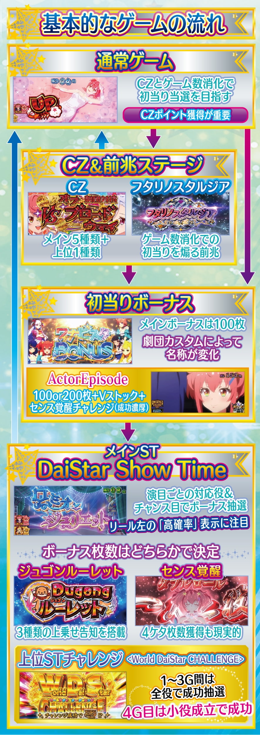 スロット ワールドダイスター 解説動画／ゲームフロー ゲームフロー