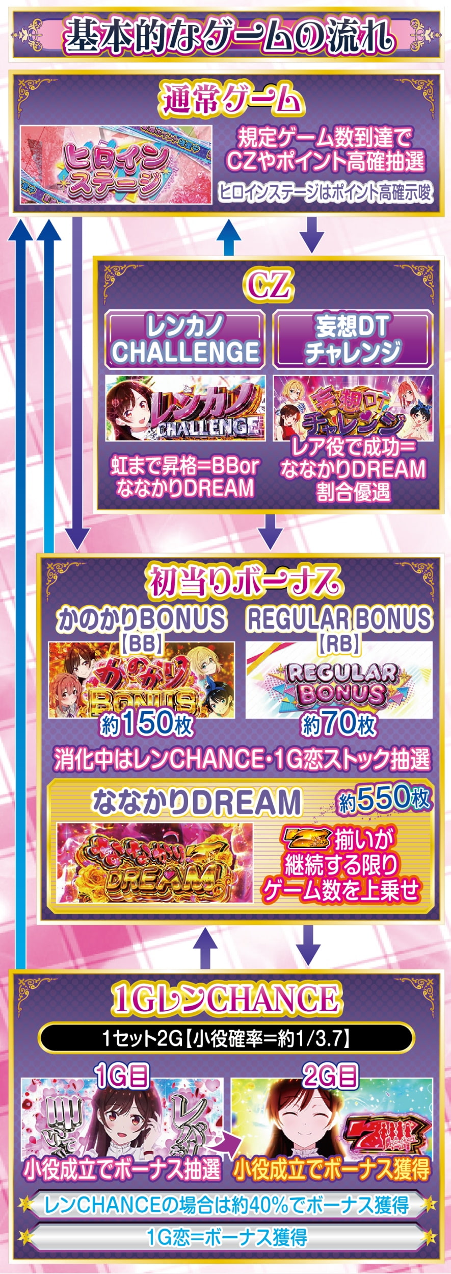 Lパチスロ 彼女、お借りします 解説動画／ゲームフロー ゲームフロー