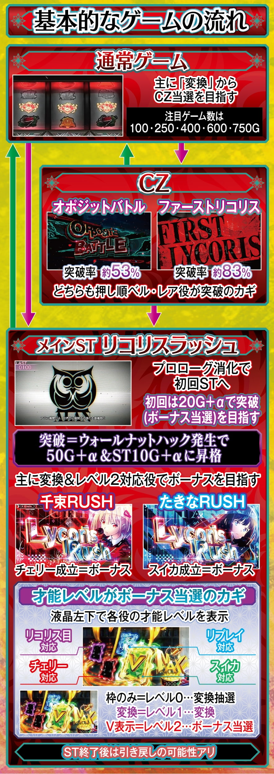 スマスロ リコリス・リコイル 解説動画／ゲームフロー ゲームフロー