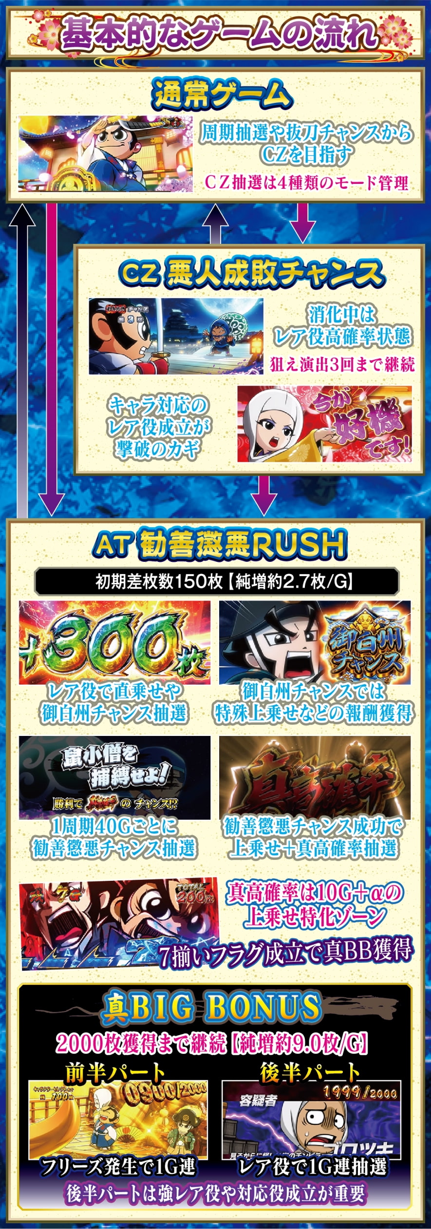 真打 吉宗 解説動画／ゲームフロー ゲームフロー