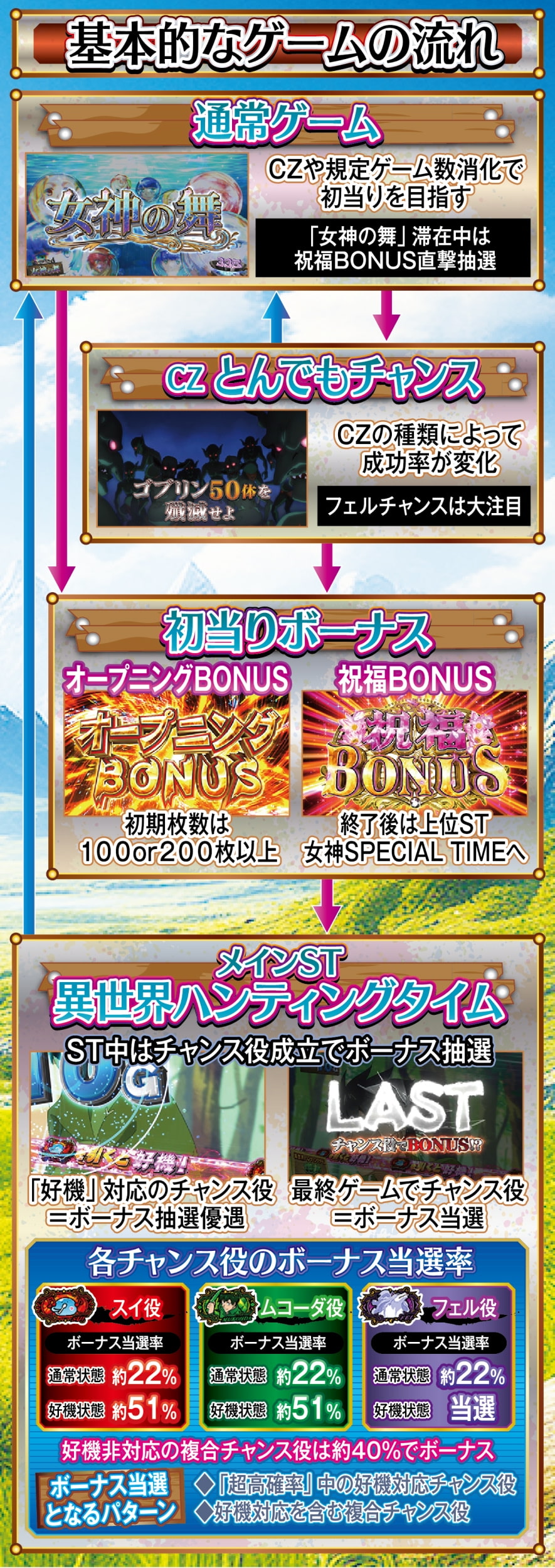 スマスロ とんでもスキルで異世界放浪メシ 解説動画／ゲームフロー ゲームフロー