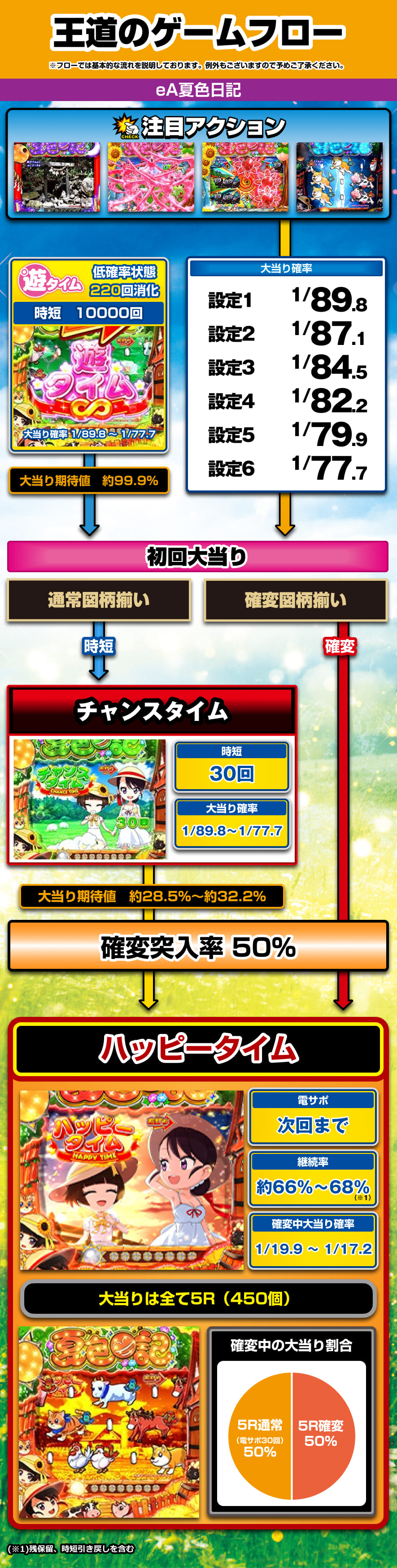 eA夏色日記GO 解説動画／ゲームフロー ゲームフロー