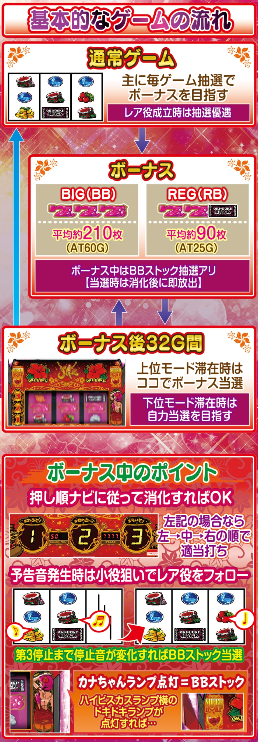 沖ドキ！ゴージャス-30 解説動画／ゲームフロー ゲームフロー