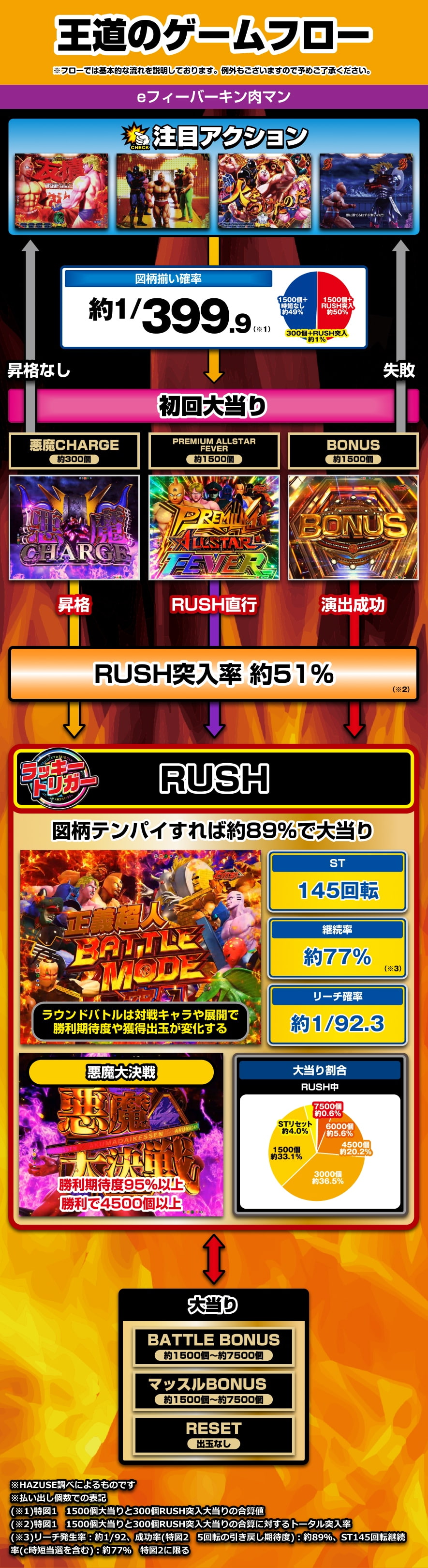 eフィーバーキン肉マン 解説動画／ゲームフロー ゲームフロー