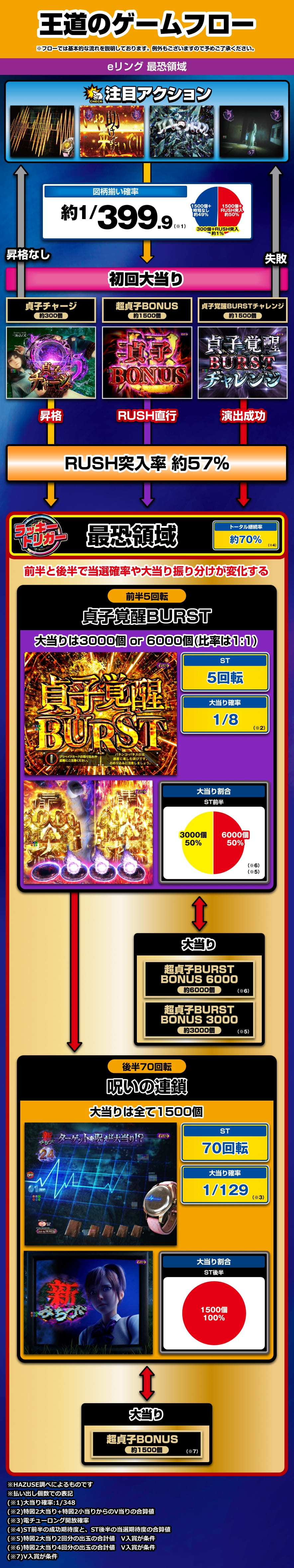 eリング 最恐領域 解説動画／ゲームフロー ゲームフロー