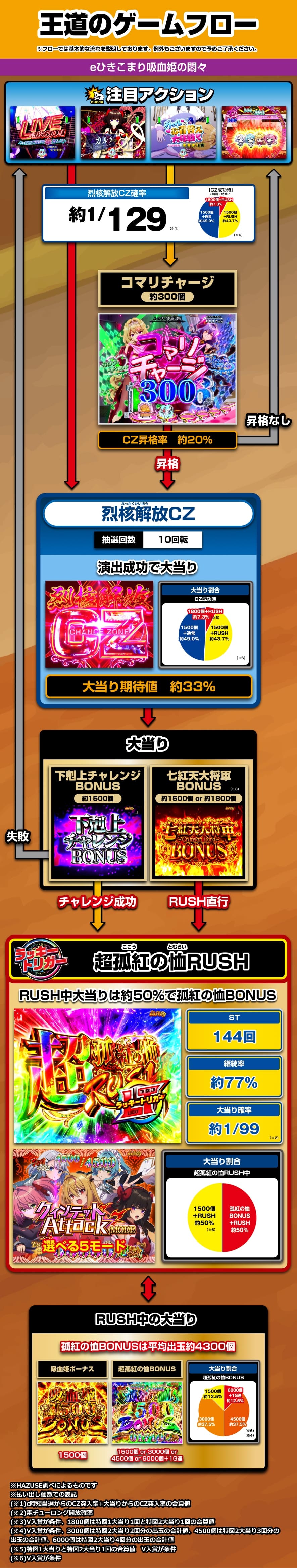eひきこまり吸血姫の悶々 解説動画／ゲームフロー ゲームフロー