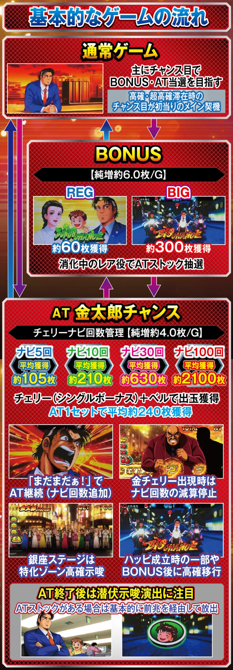 L サラリーマン金太郎 解説動画／ゲームフロー ゲームフロー