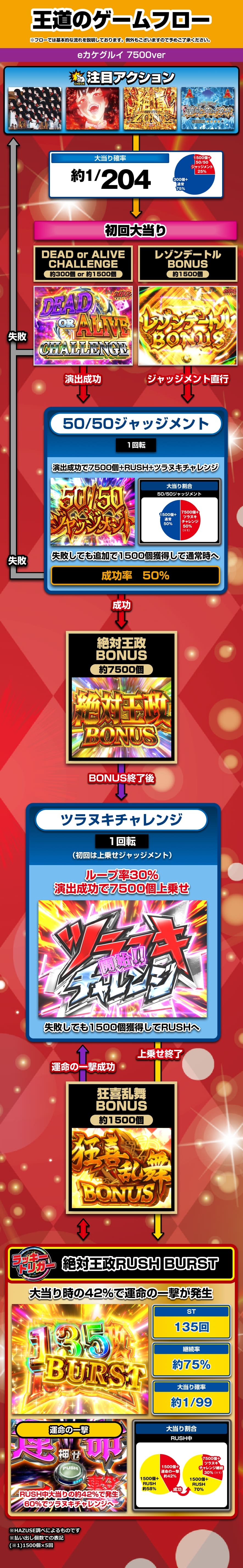 eカケグルイ 7500ver 解説動画／ゲームフロー ゲームフロー