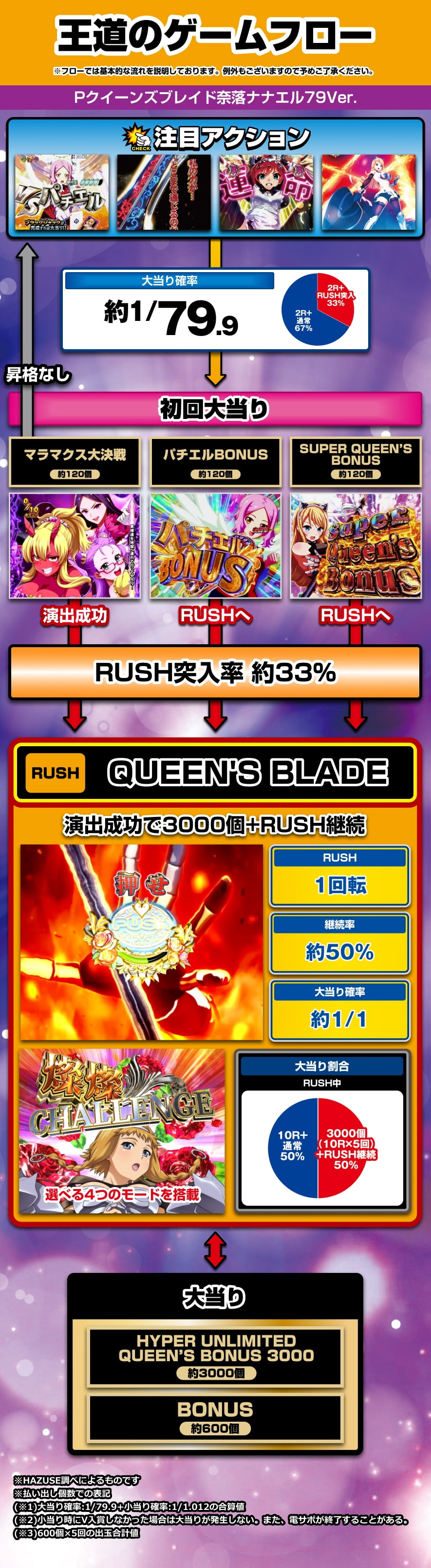 Pクイーンズブレイド奈落ナナエル79Ver. 解説動画／ゲームフロー ゲームフロー