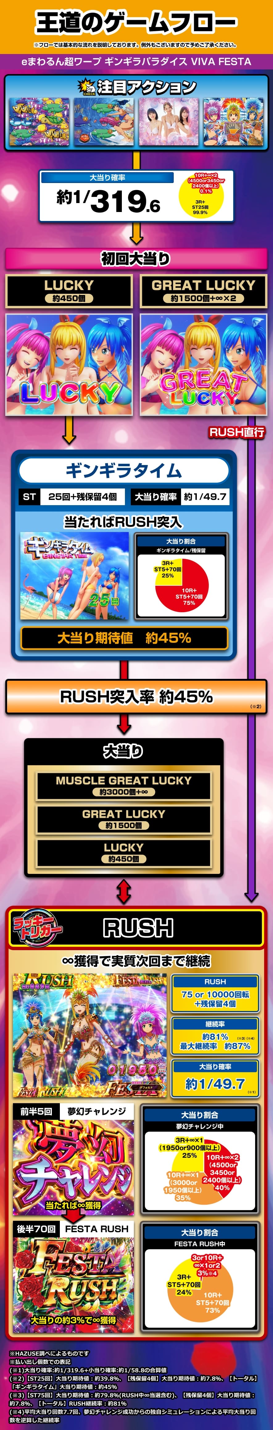eまわるん超ワープ ギンギラパラダイス VIVA FESTA 解説動画／ゲームフロー ゲームフロー