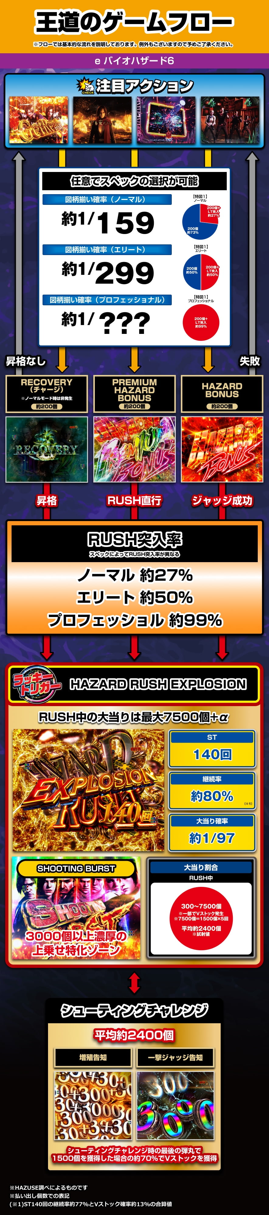 e バイオハザード6 解説動画／ゲームフロー ゲームフロー