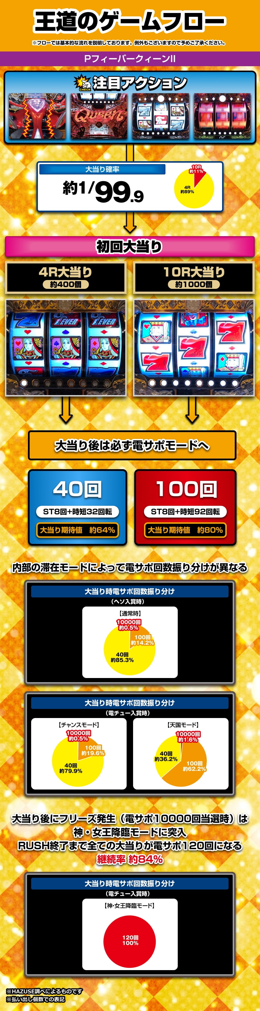 PフィーバークィーンII 解説動画／ゲームフロー ゲームフロー