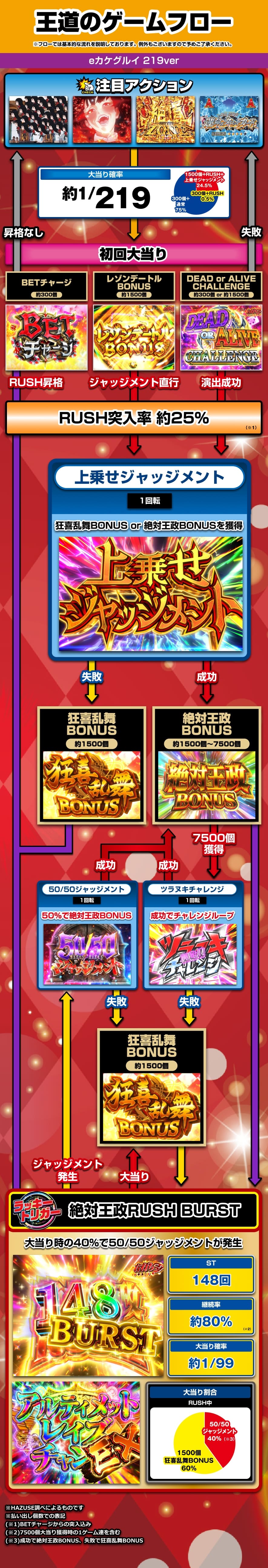 eカケグルイ 219ver 解説動画／ゲームフロー ゲームフロー