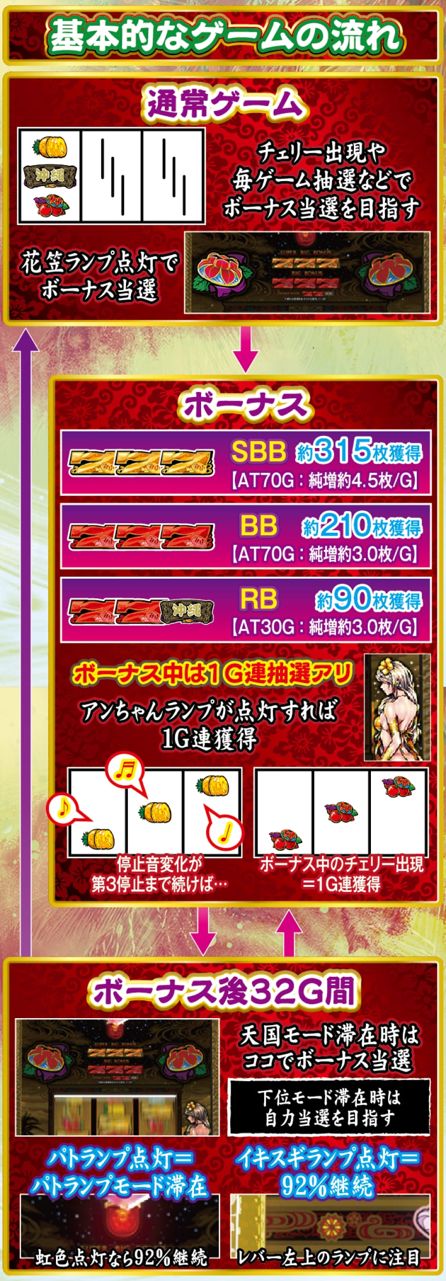 チバリヨ2プラス 解説動画／ゲームフロー ゲームフロー