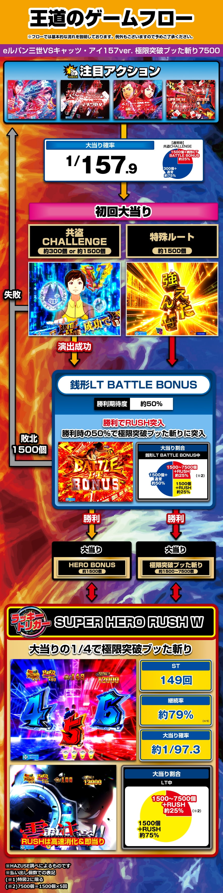eルパン三世VSキャッツ・アイ157ver. 極限突破ブッた斬り7500 解説動画／ゲームフロー ゲームフロー