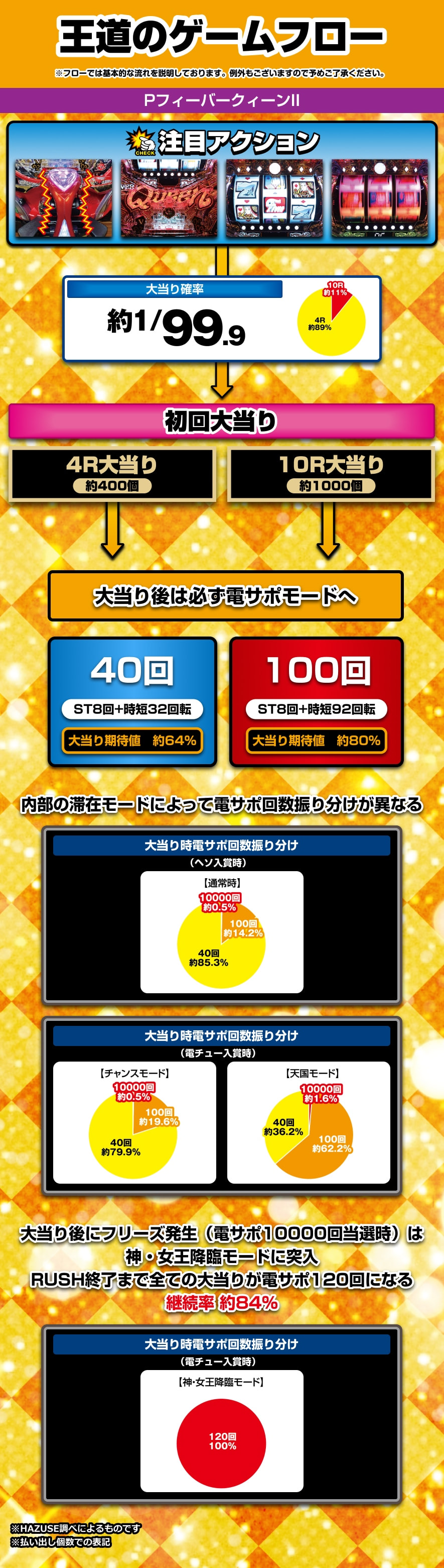 PフィーバークィーンII 解説動画／ゲームフロー ゲームフロー