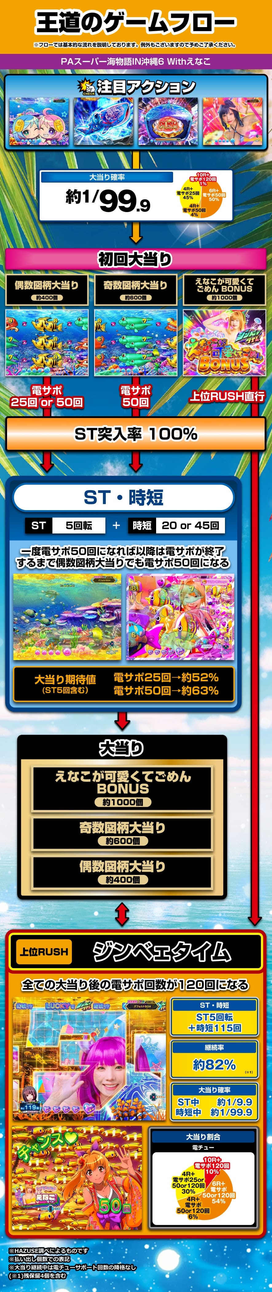 PAスーパー海物語IN沖縄6 Withえなこ 解説動画／ゲームフロー ゲームフロー